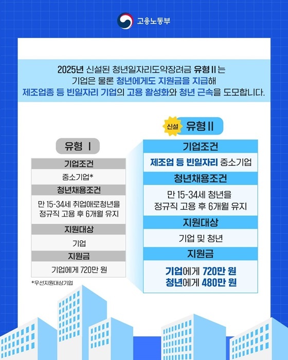2025 청년일자리도약장려금: 지원 대상, 신청 방법 완벽 정리 11 2025년, 무엇이 달라지나?